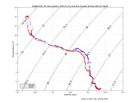 Temperature Salinity Diagnostic