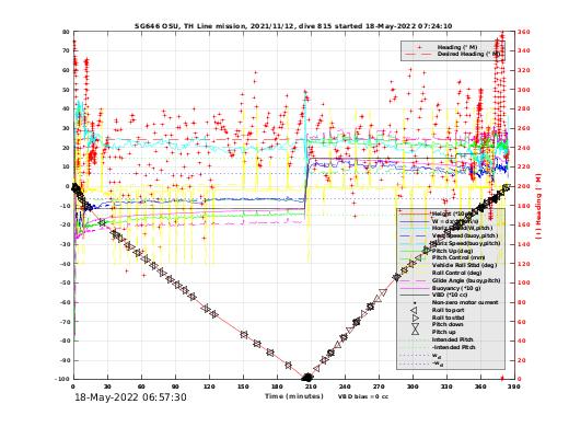 Dive Characteristics