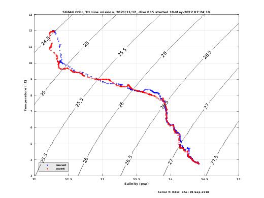 Temperature Salinity Diagnostic