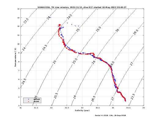 Temperature Salinity Diagnostic