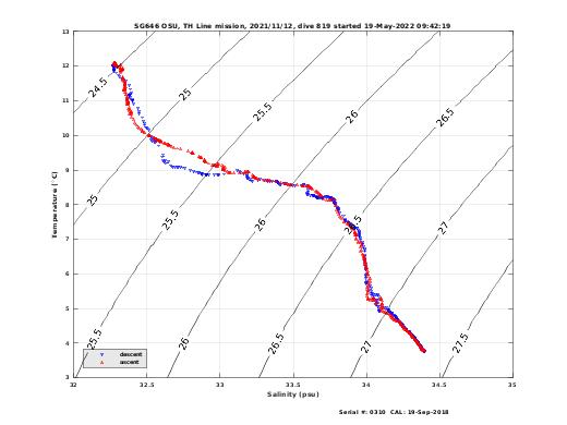 Temperature Salinity Diagnostic