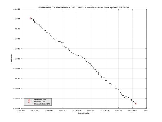 Dive Calculated GPS