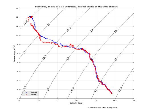 Temperature Salinity Diagnostic