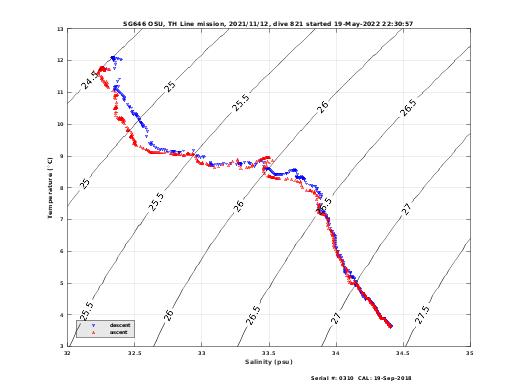 Temperature Salinity Diagnostic