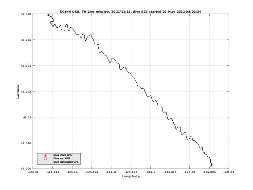 Dive Calculated GPS