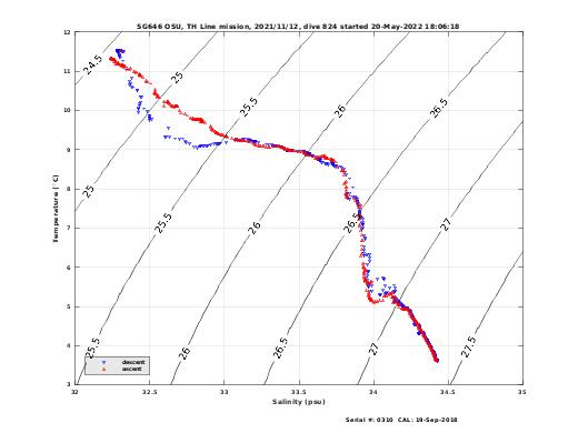 Temperature Salinity Diagnostic