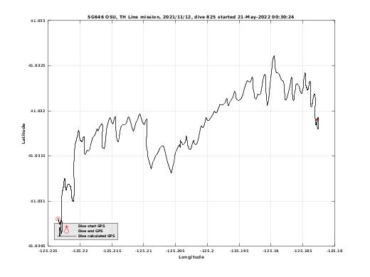 Dive Calculated GPS