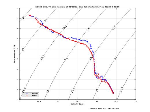 Temperature Salinity Diagnostic