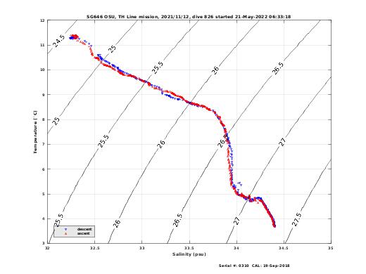 Temperature Salinity Diagnostic