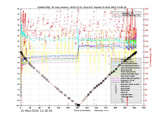 Dive Characteristics