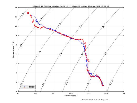 Temperature Salinity Diagnostic