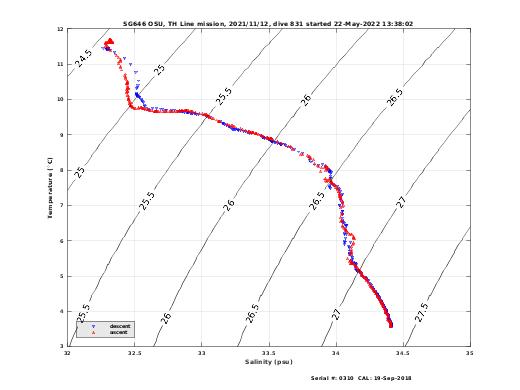 Temperature Salinity Diagnostic