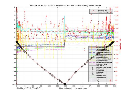 Dive Characteristics