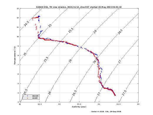 Temperature Salinity Diagnostic