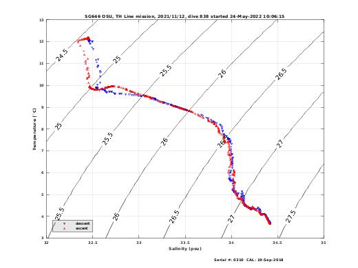 Temperature Salinity Diagnostic