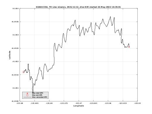 Dive Calculated GPS