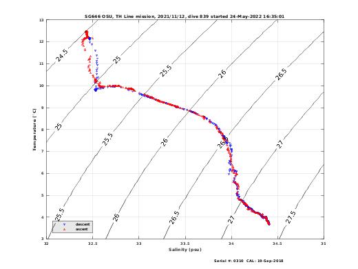 Temperature Salinity Diagnostic