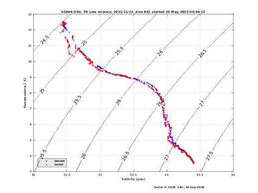 Temperature Salinity Diagnostic