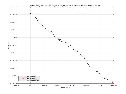 Dive Calculated GPS