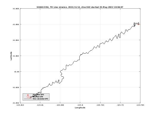 Dive Calculated GPS