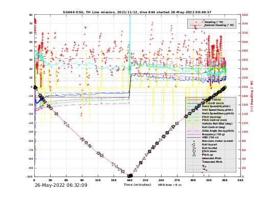 Dive Characteristics