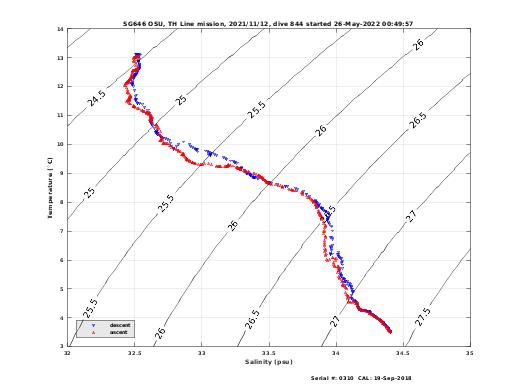 Temperature Salinity Diagnostic