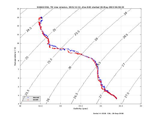 Temperature Salinity Diagnostic