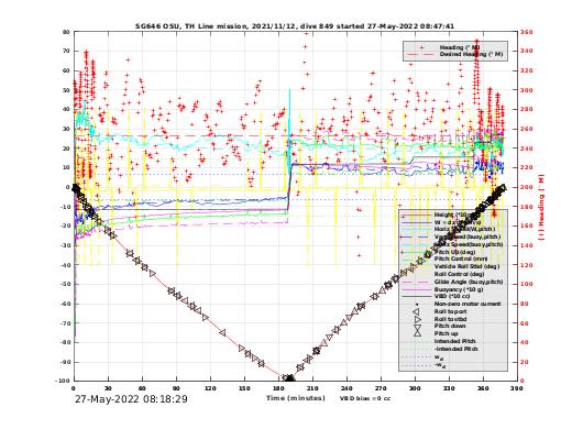 Dive Characteristics