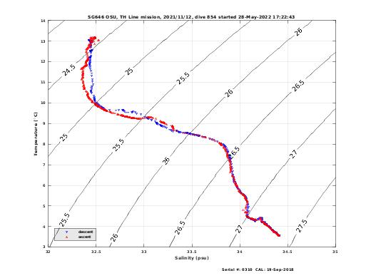 Temperature Salinity Diagnostic