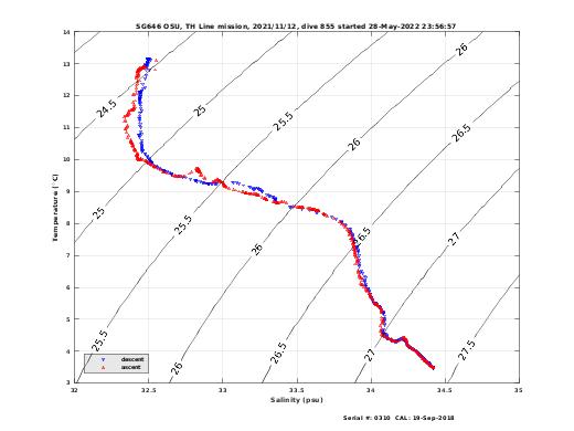 Temperature Salinity Diagnostic