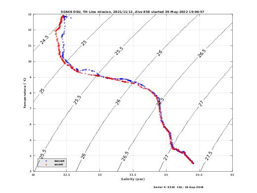 Temperature Salinity Diagnostic