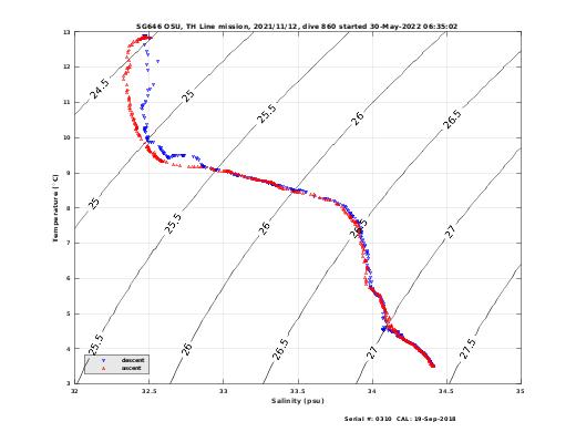 Temperature Salinity Diagnostic