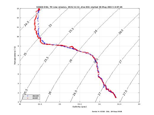 Temperature Salinity Diagnostic