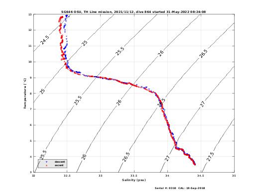 Temperature Salinity Diagnostic