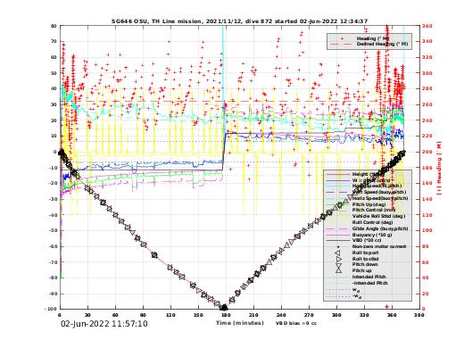 Dive Characteristics