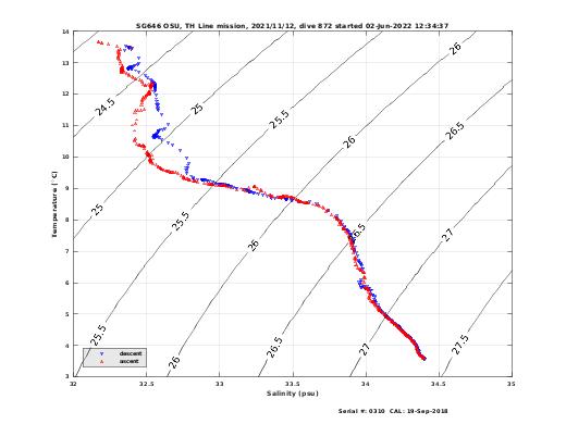 Temperature Salinity Diagnostic