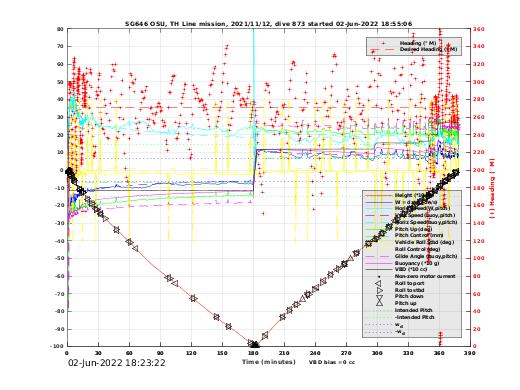 Dive Characteristics