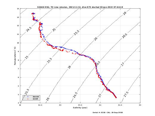 Temperature Salinity Diagnostic