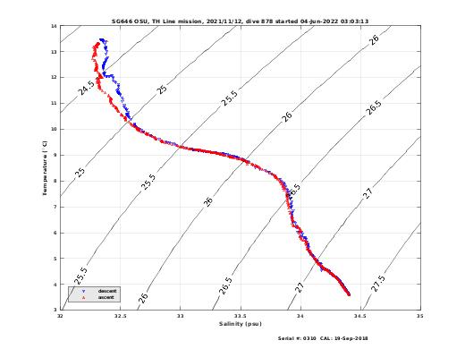 Temperature Salinity Diagnostic