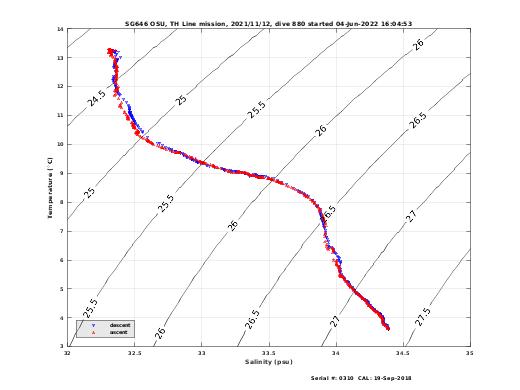 Temperature Salinity Diagnostic