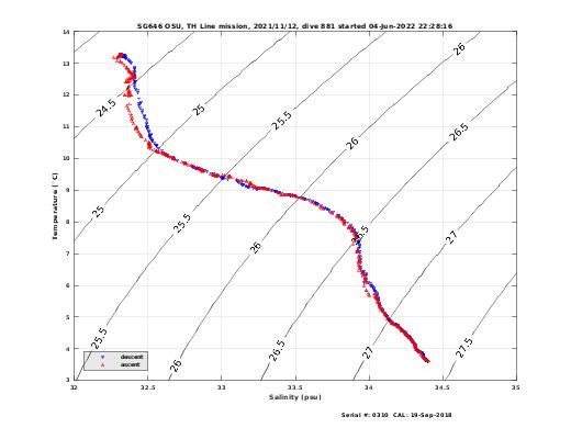 Temperature Salinity Diagnostic