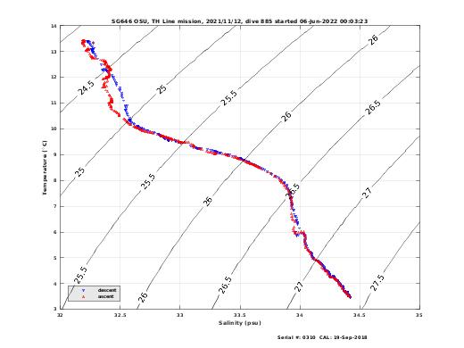 Temperature Salinity Diagnostic