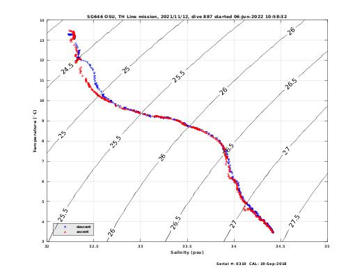 Temperature Salinity Diagnostic