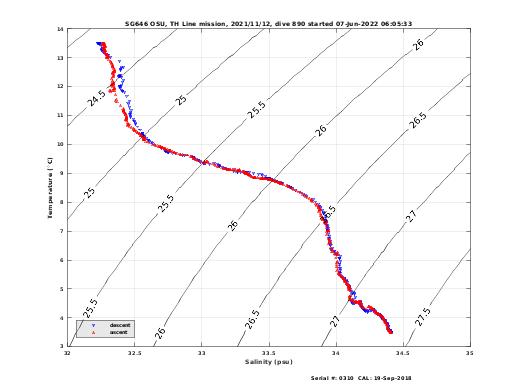 Temperature Salinity Diagnostic