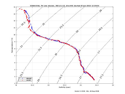 Temperature Salinity Diagnostic