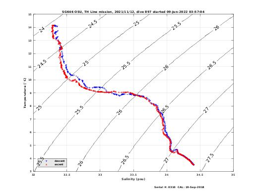 Temperature Salinity Diagnostic