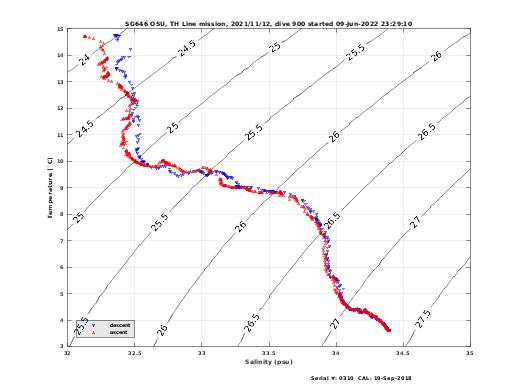 Temperature Salinity Diagnostic