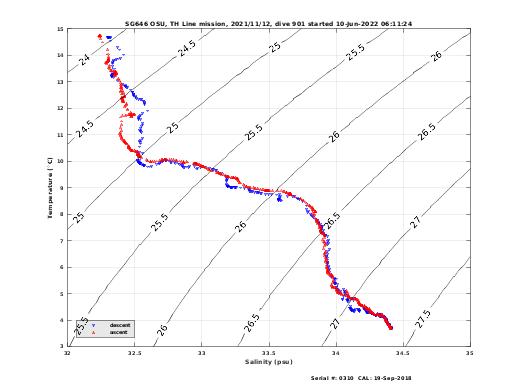 Temperature Salinity Diagnostic