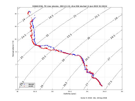 Temperature Salinity Diagnostic