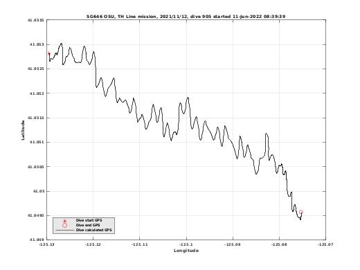 Dive Calculated GPS